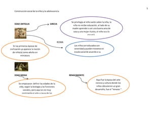 5 
Construcción social de la niñez y la adolescencia 
EDAD ANTIGUA GRECIA 
En las primeras épocas de 
civilización ya aparece la noción 
de niño(a) como adulto en 
miniatura. 
Se privilegia al niño varón sobre la niña, la 
niña no recibe educación, al lado de su 
madre aprender a ser una buena ama de 
casa y una mujer ilustra, el niño va a la 
EDAD MEDIA RENACIMIENTO 
escuela. 
Los niños son educados con 
severidad y pueden moverse en 
escala social de acuerdo a su 
trabajo y talento. 
Se empezaron definir las edades de la 
vida, según la biología y las funciones 
sociales, pero aquí se vio muy 
restringida el arte a causa de las 
guerras, pobreza, la peste, el hambre 
etc. 
Aquí fue la época del arte 
ciencia y cultura donde los 
niños obtuvieron un gran 
desarrollo, fue el “renacer “ 
ROMA 
 