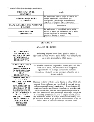 7 
Construcción social de la niñez y la adolescenci a 
PARTICIPAN EN EL 
FENÓMENO 
abuela 
CONSECUENCIAS DE LA 
SITUACIÓN 
La adolescente corre el riesgo de caer en las 
drogas, aislamiento de su familia por 
consiguiente, puede llegar a abandonarlos, 
embarazo a temprana edad, delincuencia. 
ETAPA EVOLUTIVA DEL PERSONAJE 
DEL CASO 
Adolescencia 
OTRO ASPECTO 
IMPORTANTE 
La adolescente es muy alejada de su familia 
lo cual se podría ver relacionado con el hecho 
de que sus padres no estuvieron muy 
presentes durante su infancia. 
CRITERIO 2. 
ANÁLISIS DE HECHOS 
ANTECEDENTES: 
HECHOS QUE SE 
RELACIONAN CON 
LA NIÑEZ DE LA 
PROTAGONISTA 
Desde muy pequeña mostro cierto grado de rebeldía y 
agresividad, ausencia reiterada de sus padres, pasa la mayor parte 
de su niñez con su abuela debido a esto. 
ACTUALES: CUALES 
HECHOS 
CORRESPONDEN A 
LA ADOLESCENCIA 
DE LA 
PROTAGONISTA 
Su problema de rebeldía y agresividad es más grave, está más 
aislada de su familia, está rodeada de malas compañías, 
especialmente con un amigo que consume sustancias 
psicoactivas, esta puede ser una razón para el cambio en su 
comportamiento 
CONFLICTOS: QUE 
CONFLICTOS 
RELACIONADOS CON 
NIÑEZ Y 
ADOLESCENCIA SE 
VISUALIZAN EN EL 
CASO BIEN SEA DE 
LA PROTAGONISTA O 
DE LOS OTROS 
PERSONAJES? POR 
QUÉ? EXPLICAR 
APOYADOS EN LA 
TEORÍA DEL 
MÓDULO 
El primer conflicto evidente ocurre durante su niñez, debido a la 
ausencia de sus padres en una etapa donde la presencia de sus 
padres era esencial para el conocimiento y descubrimiento del 
mundo que lo rodea; de ahí surge el conflicto en la adolescencia 
aunque durante esta etapa sus padres ya estaban presentes no 
tenía unas buenas bases para poder llegar a esta etapa, que ya por 
si sola es muy complicada; la joven es un poco rebelde, esto es 
algo propiamente normal de la etapa de maduración mental y física 
por la que está pasando, lo que preocupa verdaderamente es que su 
rebeldía la lleve a tomar decisiones que afecten su futuro. 
 