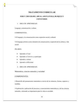 13
TRATAMIENTO CURRICULAR
1ERO Y 2DO GRADO: AREAS, ASIGNATURAS, BLOQUES Y
CONTENIDOS
1. ÁREA DE APRENDIZAJE:
Lenguaje, comunicación y cultura
COMPONENTES:
• El lenguaje y la comunicación como expresión social y cultural.
• El lenguaje artístico como elemento de comunicación y expresión de la cultura y vida
social.
PILARES:
 Aprender a Crear
 Aprender a Convivir y a participar
 Aprende a valorar
 Aprende a reflexionar
2. ÁREA DE APRENDIZAJE:
Matemática, ciencias naturales y sociedad
COMPONENTES:
• Desarrollo del pensamiento matemático a través de los números, formas, espacios y
medidas.
• Exploración y aplicación de procesos y conocimientos matemáticos y de las ciencias
naturales, valorando su importancia para la vida en sociedad.
 