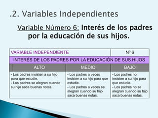 Variable Número 6: Interés de los padres
          por la educación de sus hijos.

VARIABLE INDEPENDIENTE                                                  Nº 6
 INTERÉS DE LOS PADRES POR LA EDUCACIÓN DE SUS HIJOS
              ALTO                         MEDIO                       BAJO
- Los padres insisten a su hijo   - Los padres a veces          - Los padres no
para que estudie.                 insisten a su hijo para que   insisten a su hijo para
- Los padres se alegran cuando    estudie.                      que estudie.
su hijo saca buenas notas.        - Los padres a veces se       - Los padres no se
                                  alegran cuando su hijo        alegran cuando su hijo
                                  saca buenas notas.            saca buenas notas.
 