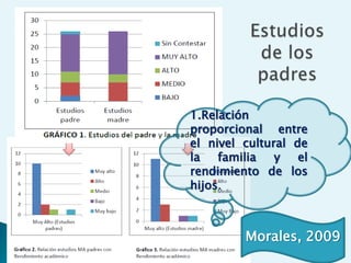 1.Relación
proporcional entre
el nivel cultural de
la   familia   y   el
rendimiento de los
hijos.



         Morales, 2009
 