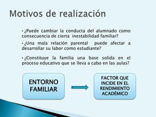 • ¿Puede cambiar la conducta del alumnado como
consecuencia de cierta inestabilidad familiar?
• ¿Una mala relación parental     puede afectar a
desarrollar su labor como estudiante?

• ¿Constituye la familia una base solida en el
proceso educativo que se lleva a cabo en las aulas?


                                     FACTOR QUE
   ENTORNO                           INCIDE EN EL
   FAMILIAR                          RENDIMIENTO
                                      ACADÉMICO
 