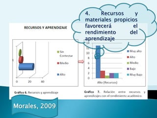 4.    Recursos     y
                materiales propicios
                favorecerá        el
                rendimiento      del
                aprendizaje




Morales, 2009
 