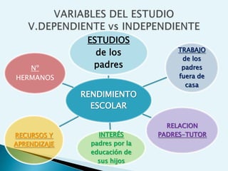 ESTUDIOS
                                     TRABAJO
                 de los
                                      de los
   Nº           padres                padres
HERMANOS                             fuera de
                                       casa
              RENDIMIENTO
                ESCOLAR

                                  RELACION
RECURSOS Y        INTERÉS       PADRES-TUTOR
APRENDIZAJE     padres por la
                educación de
                  sus hijos
 