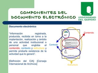 COMPONENTES DELCOMPONENTES DEL
DOCUMENTO ELECTRÓNICODOCUMENTO ELECTRÓNICO
Documento electrónico
“Información registrada,
producida, recibida en torno a la
implantación, realización y ámbito
de una actividad institucional o
personal que engloba el
contenido, contexto y estructura y
permite probarla existencia de la
actividad que lo generó”.
[Definición del CIA] [Consejo
Internacional de Archivos]
Contenido
Estructura
Contexto
 