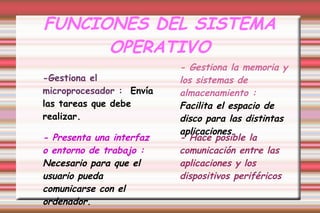 -Gestiona el
microprocesador : Envía
las tareas que debe
realizar.
FUNCIONES DEL SISTEMA
OPERATIVO
- Gestiona la memoria y
los sistemas de
almacenamiento :
Facilita el espacio de
disco para las distintas
aplicaciones.
- Hace posible la
comunicación entre las
aplicaciones y los
dispositivos periféricos
- Presenta una interfaz
o entorno de trabajo :
Necesario para que el
usuario pueda
comunicarse con el
ordenador.
 