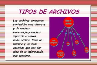 TIPOS DE ARCHIVOS
Los archivos almacenan
contenidos muy diversos
y de muchas
maneras,hay muchos
tipos de archivos.
Cada archivo tiene un
nombre y un icono
asociado que nos dan
idea de la información
que contiene.
 