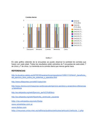  
Gráfico 1 
 
En este gráfico obtenido de la encuestas se puede observar la cantidad de comidas que                             
hacen con cada edad. Todos los resultados están extraídos de 7 encuestas de cada edad, 7                               
de chico y 7 de chica. La merienda es la comida diaria que menos gente hace. 
 
REFERENCIAS  
 
http://e­ducativa.catedu.es/44700165/aula/archivos/repositorio//1000/1112/html/1_beneficios_
del_ejercicio_fsico_sobre_los_sistemas_y_aparatos.html 
 
http://www.efdeportes.com/efd51/salud.htm 
 
http://www.vitonica.com/maquinas­cardiovascular/ejercicio­aerobico­y­anaerobico­diferencias
­y­beneficios 
 
http://es.wikipedia.org/wiki/Ejercicio_aer%C3%B3bico 
 
http://es.wikipedia.org/wiki/Hipertrofia_ventricular_izquierda 
 
http://es.wikipedia.org/wiki/Dieta
www.solodietas.com.ar
www.dietas.com
http://recursos.cnice.mec.es/edfisica/publico/articulos/articulo1/articulo_1.php
 
 