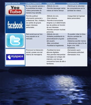 REDES SOCIALES

CARACTERISTICAS

VENTAJAS

DESVENTAJAS

Es muy popular gracias a
la posibilidad de alojar
videos personales de
manera muy sencilla.

-Método de ocio
-Permite descargar varios
videos al mismo tiempo

-Disminuye la velocidad

Permite publicar
información personal y
profesional, foto, chatear y
ser partes de grupos
según intereses
personales.

-Método de ocio.

-Inseguridad (al ingresar

-Gran alcance.
-Permite al anunciante
dirigirse a un determinado
tipo de público en función
de sus intereses
-Permite conocer muchas
personas.
-Método de ocio
-Editable posibilitando la
personalización al gusto
del usuario
-Más comodidad.
-Facilidad al registrarse.

datos personales)

Red social que se hizo
muy popular en el
mercado

Promover la interacción
social y posee una red
interna de mensajería.

-Facilidad de tener
albunes digitales.
-Nos permite intercambiar
mensajes con amigos del
internet y con los que
conocemos fuera de ella o
familiares.

las computadoras por la
cantidad de videos.

-Te pueden robar la fotos
-Mucha cantidad de
publicaciones.
-Debemos escribir menos
y abreviarnos más a fin de
llegar a los 1400
caracteres.
-Demasiado spam.
-Demasiada publicidad.
-Demasiado virus.

 