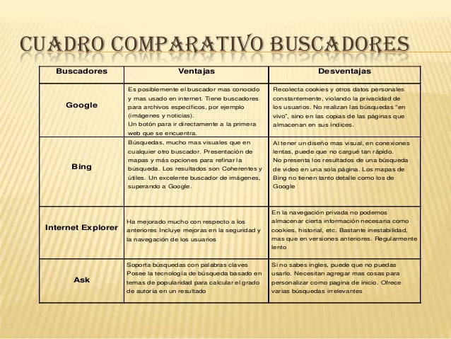 Resultado de imagen para cuadro comparativo de buscadores