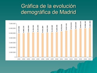 Gráfica de la evolución demográfica de Madrid 