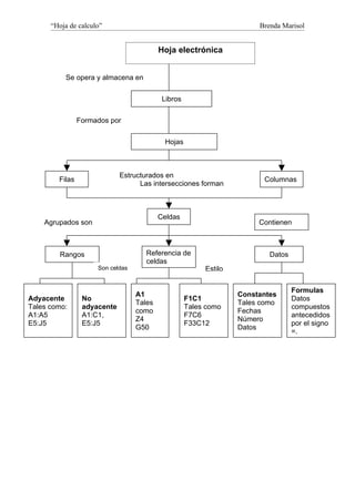 “Hoja de calculo”                                                Brenda Marisol


                                          Hoja electrónica


          Se opera y almacena en


                                           Libros


                Formados por


                                            Hojas



                             Estructurados en
        Filas                                                           Columnas
                                   Las intersecciones forman



                                          Celdas
    Agrupados son                                                      Contienen



        Rangos                       Referencia de                        Datos
                                     celdas
                     Son celdas                          Estilo


                                                                                  Formulas
                                  A1                              Constantes
Adyacente        No                                 F1C1                          Datos
                                  Tales                           Tales como
Tales como:      adyacente                          Tales como                    compuestos
                                  como                            Fechas
A1:A5            A1:C1,                             F7C6                          antecedidos
                                  Z4                              Número
E5:J5            E5:J5                              F33C12                        por el signo
                                  G50                             Datos
                                                                                  =.
 
