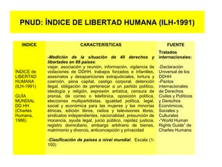 INDICE CARACTERÍSTICAS FUENTE
ÍNDICE de
LIBERTAD
HUMANA
(ILH-1991)
GUÍA
MUNDIAL
DD.HH
(Charles
Humana,
1986)
-Medición de la situación de 40 derechos y
libertades en 88 países:
viajar, asociación y reunión, información, vigilancia de
violaciones de DDHH, trabajos forzados e infantiles,
asesinatos y desapariciones extrajudiciales, tortura y
coerción, pena capital, castigo corporal, detención
ilegal, obligación de pertenecer a un partido político,
ideología y religión, expresión artística, censura de
prensa, de correo o telefónica, oposición política,
elecciones multipartidistas, igualdad política, legal,
social y económica para las mujeres y las minorías
étnicas, edición libros, radios y televisiones libres,
sindicatos independientes, nacionalidad, presunción de
inocencia, ayuda legal, juicio público, rapidez justicia,
registro domiciliario, embargo arbitrario de bienes,
matrimonio y divorcio, anticoncepción y privacidad
-Clasificación de países a nivel mundial. Escala (1-
100)
Tratados
internacionales:
-Declaración
Universal de los
DDHH
-Pactos
internacionales
de Derechos
Civiles y Políticos
y Derechos
Económicos,
Sociales y
Culturales
-“World Human
Rights Guide” de
Charles Humana
PNUD: ÍNDICE DE LIBERTAD HUMANA (ILH-1991)
 