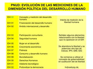 IDH 90 Concepto y medición del desarrollo
humano Intento de medición de la
libertad humanaIDH 91 Financiación del desarrollo humano
IDH 92 Ámbito internacional y desarrollo
IDH 93 Participación comunitaria Señalan algunos elementos
relacionados con la libertad
que no aparecen en el IDH
IDH 94 Seguridad humana
IDH 95 Mujer en el desarrollo
Se abandona la libertad y se
potencian otro tipo de
índices: IPH, IDM, IDG
IDH 96 Crecimiento económico
IDH 97 Pobreza
IDH 98 Consumo y desarrollo humano
IDH 99 Mundialización Se comienza a utilizar el
concepto de gobernabilidad
en sustitución del de libertad
IDH 00 Derechos Humanos
IDH 01 Adelanto tecnológico
IDH 02 Profundizar la democracia Indicadores de
PNUD: EVOLUCIÓN DE LAS MEDICIONES DE LA
DIMENSIÓN POLÍTICA DEL DESARROLLO HUMANO
 