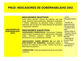 PNUD: INDICADORES DE GOBERNABILIDAD 2002
INDICADORES DE
GOBERNABILIDAD
(2002)
INDICADORES OBJETIVOS:
Fecha última elección, número de votantes, año voto
mujer, escaños mujer parlamento, afiliación a sindicatos,
nº ONGs, ratificación de derechos civiles y políticos,
ratificación del Convenio 87 sobre libertad de asociación
y negociación colectiva.
INDICADORES SUBJETIVOS:
-INDICADORES DEMOCRACIA: Democracia: Factores
institucionales necesarios para la democracia, libertades
civiles, derechos políticos, libertad de medios
informativos y voz y rendición de cuentas.
-INDICADORES SOBRE IMPERIO DE LA LEY Y
EFECTIVIDAD DE GOBIERNO: Estabilidad política y
ausencia de violencia, ley y orden, imperio de la ley y
efectividad del gobierno.
-CORRUPCIÓN: Índice de percepciones de la corrupción
y soborno.
- Unión
Interparlamentari
a
- Anuario de
organizaciones
internacionales
- Tratados de la
ONU
- Datos Polity IV
- Freedom House
- Datos Banco
Mundial
- International
Country Risk
Guide
- Transparency
international
 