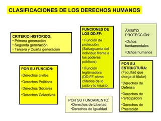 POR SU FUNCIÓN:
•Derechos civiles
•Derechos Políticos
•Derechos Sociales
•Derechos Colectivos
POR SU
ESTRUCTURA:
(Facultad que
otorga al titular)
•Derechos de
Defensa
•Derechos de
Participación
•Derechos de
Prestación
FUNCIONES DE
LOS DD.FF:
• Función de
protección
(Salvaguarda del
individuo frente a
los poderes
públicos)
• Función
legitimadora
(DD.FF cómo
criterios de lo
justo y lo injusto
CRITERIO HISTÓRICO:
• Primera generación
• Segunda generación
• Tercera y Cuarta generación
CLASIFICACIONES DE LOS DERECHOS HUMANOS
POR SU FUNDAMENTO:
•Derechos de Libertad
•Derechos de Igualdad
ÁMBITO
PROTECCIÓN:
•Dchos
fundamentales
•Dchos humanos
 