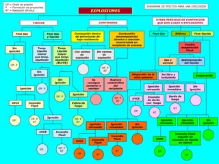 EXPLOSIONES OP = Onda de presión P  = Formación de proyectiles RT = Radiación térmica DIAGRAMA DE EFECTOS PARA UNA EXPLOSIÓN Gas y aerosol Sedimentación del líquido Posible evaporación Flash Evaporación Se consigue contener o ventear OP. P RT Ruptura catastrófica del recipiente Ignición retrasada Ignición inmediata Sin ignición RT Incendio Flash RT Incendio Flash UVCE OP Dispersión de la nube gaseosa Jet libre y turbulento OP. P RT Con venteo de  explosión Sin venteo de explosión OP. P Sin ignición Ignición Esfera de fuego OP. P RT FISICAS CONFINADAS OTRAS PERDIDAS DE CONTENCION QUE DAN LUGAR A EXPLOSIONES Combustión dentro de estructuras de baja resistencia Combustión descomposición térmica o reacción incontrolada en recipiente de proceso Fase Gas Bifásica Fase líquida OP. P Sin ignición Ignición UVCE Incendio Flash OP.  OP. P RT Temp. Líquido menor que temp. ebullición Temp. Líquido mayor que temp. ebullición(BLEVE) Sin ignición OP. P Ignición UVCE Incendio Flash OP.  OP. P RT Fase Gas Fase Gas y líquida Ignición retrasada Ignición inmediata Sin ignición RT Dardo de fuego RT Incendio de dardo con  fuego UVCE OP Ignición retrasada Ignición inmediata Sin ignición RT Incendio Flash seguido de incendio de líquido en charco UVCE OP 