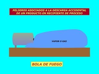 PELIGROS ASOCIADOS A LA DESCARGA ACCIDENTAL DE UN PRODUCTO EN RECIPIENTE DE PROCESO BOLA DE FUEGO VAPOR O GAS 