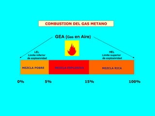 COMBUSTION DEL GAS METANO LEL Límite inferior de explosividad HEL Límite superior  de explosividad GEA ( Gas  en Aire) MEZCLA POBRE MEZCLA EXPLOSIVA MEZCLA RICA 0% 5% 100% 15% 