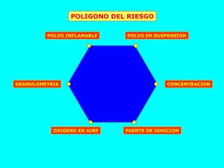 POLIGONO DEL RIESGO OXIGENO EN AIRE FUENTE DE IGNICION POLVO INFLAMABLE POLVO EN SUSPENSION GRANULOMETRIA CONCENTRACION 