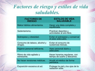 Factores de riesgo y estilos de vida
saludables.
FACTORES DE
RIESGO
ESTILOS DE VIDA
SALUDABLE
Malos hábitos alimentarios. ...