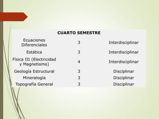 CUARTO SEMESTRE
Ecuaciones
Diferenciales
3 Interdisciplinar
Estática 3 Interdisciplinar
Física III (Electricidad
y Magnetismo)
4 Interdisciplinar
Geología Estructural 3 Disciplinar
Mineralogía 3 Disciplinar
Topografía General 3 Disciplinar
 