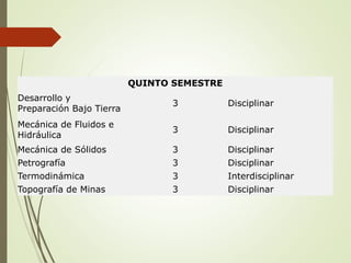 QUINTO SEMESTRE
Desarrollo y
Preparación Bajo Tierra
3 Disciplinar
Mecánica de Fluidos e
Hidráulica
3 Disciplinar
Mecánica de Sólidos 3 Disciplinar
Petrografía 3 Disciplinar
Termodinámica 3 Interdisciplinar
Topografía de Minas 3 Disciplinar
 