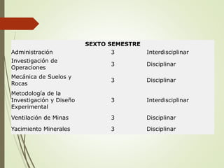SEXTO SEMESTRE
Administración 3 Interdisciplinar
Investigación de
Operaciones
3 Disciplinar
Mecánica de Suelos y
Rocas
3 Disciplinar
Metodología de la
Investigación y Diseño
Experimental
3 Interdisciplinar
Ventilación de Minas 3 Disciplinar
Yacimiento Minerales 3 Disciplinar
 