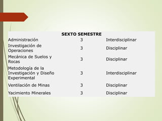 SEXTO SEMESTRE
Administración 3 Interdisciplinar
Investigación de
Operaciones
3 Disciplinar
Mecánica de Suelos y
Rocas
3 Disciplinar
Metodología de la
Investigación y Diseño
Experimental
3 Interdisciplinar
Ventilación de Minas 3 Disciplinar
Yacimiento Minerales 3 Disciplinar
 
