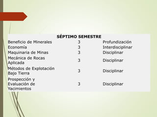 SÉPTIMO SEMESTRE
Beneficio de Minerales 3 Profundización
Economía 3 Interdisciplinar
Maquinaria de Minas 3 Disciplinar
Mecánica de Rocas
Aplicada
3 Disciplinar
Métodos de Explotación
Bajo Tierra
3 Disciplinar
Prospección y
Evaluación de
Yacimientos
3 Disciplinar
 