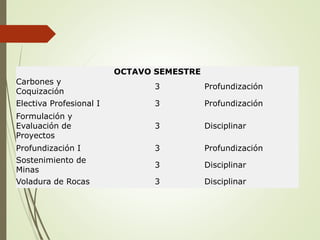 OCTAVO SEMESTRE
Carbones y
Coquización
3 Profundización
Electiva Profesional I 3 Profundización
Formulación y
Evaluación de
Proyectos
3 Disciplinar
Profundización I 3 Profundización
Sostenimiento de
Minas
3 Disciplinar
Voladura de Rocas 3 Disciplinar
 