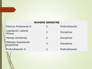 NOVENO SEMESTRE
Electiva Profesional II 3 Profundización
Legislación Laboral
Minera
3 Disciplinar
Manejo Ambiental 3 Disciplinar
Métodos Explotación
Superficial
3 Disciplinar
Profundización II 3 Profundización
 