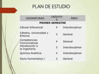 ASIGNATURAS
CRÉDITO
S
ÁREA
PRIMER SEMESTRE
Cálculo Diferencial 4 Interdisciplinar
Cátedra, Universidad y
Entorno
3 General
Competencias
Comunicativas
4 General
Introducción a
la Ingeniería
3 Interdisciplinar
Química Analítica 4 Interdisciplinar
Socio Humanística I 3 General
PLAN DE ESTUDIO
 