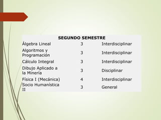 SEGUNDO SEMESTRE
Álgebra Lineal 3 Interdisciplinar
Algoritmos y
Programación
3 Interdisciplinar
Cálculo Integral 3 Interdisciplinar
Dibujo Aplicado a
la Minería
3 Disciplinar
Física I (Mecánica) 4 Interdisciplinar
Socio Humanística
II
3 General
 