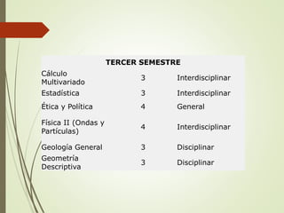TERCER SEMESTRE
Cálculo
Multivariado
3 Interdisciplinar
Estadística 3 Interdisciplinar
Ética y Política 4 General
Física II (Ondas y
Partículas)
4 Interdisciplinar
Geología General 3 Disciplinar
Geometría
Descriptiva
3 Disciplinar
 