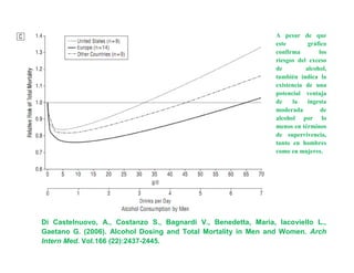 A pesar de que
                                                                este        gráfico
                                                                confirma        los
                                                                riesgos del exceso
                                                                de         alcohol,
                                                                también indica la
                                                                existencia de una
                                                                potencial ventaja
                                                                de    la    ingesta
                                                                moderada         de
                                                                alcohol por lo
                                                                menos en términos
                                                                de supervivencia,
                                                                tanto en hombres
                                                                como en mujeres.




Di Castelnuovo, A., Costanzo S., Bagnardi V., Benedetta, Maria, Iacoviello L.,
Gaetano G. (2006). Alcohol Dosing and Total Mortality in Men and Women. Arch
Intern Med. Vol.166 (22):2437-2445.
 