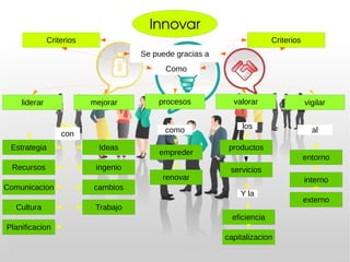 Innovar
Se puede gracias a
Criterios Criterios
Como
liderar mejorar procesos valorar vigilar
con como al
Estrategia
Recursos
Comunicacion
Cultura
PlanificacionPlanificacionPlanificacion
Ideas
ingenio
cambios
Trabajo
empreder
renovar
productos
servicios
eficiencia
capitalizacion
loslos
Y la
entorno
interno
externo
 