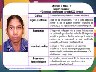 SINDROME DE STICKLER
                                                                                                               (stickler syndrome)
                                                                                               1 y 3 personas son afectados por cada 1000 personas
                                                                                  Etiología               Es una enfermedad genética de carácter progresiva.
                                                                      Signos y síntomas                   Fallas en las articulaciones, y en la vista, escoliosis,
                                                                                                          además de que se pueden presentar dificultades de
                                                                                                          aprendizaje, y una hipoacusia neurosensorial congénita.

                                                                              Diagnostico                 El diagnóstico se hace en base al cuadro clínico y puede
                                                                                                          ser confirmado por el análisis molecular. El diagnóstico
                                                                                                          prenatal es posible en familias en las que la mutación
                                                                                                          causante de la enfermedad ha sido identificada.
                                                                                                          radiografía , potenciales evocadas auditivos.
                                                                   Tratamiento medico La cirugía de retina (preventiva) Los trastornos
                                                                                                          esqueléticos se pueden mejorar por apoyos externos,
                                                                                                          manejo del dolor/medicaciones antiinflamatorias, y/o
                                                                                                          rehabilitación o terapia física.
                                                                           Tratamiento                    Los individuos con síndrome de Stickler deben tener una
                                                                         fonoaudiológico                  evaluación auditiva de base y pueden necesitar
                                                                                                          asistencia auditiva (audífonos).
Tomado de: http://revistas.concytec.gob.pe/scielo.php?pid=S1993-68262007000200009&script=sci_arttext
 