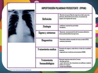 HIPERTENSIÓN PULMONAR PERSISTENTE (PPHN)

                                                                                   -Afección en la que el flujo de sangre de un bebé pasa a los
                                                                                   pulmones, eliminando de esta manera el suministro de
                                                                  Definición       oxigeno a los órganos del cuerpo.



                                                                                   -problemas respiratorios perinatales
                                                                   Etiología       -hereditaria


                                                                                   -Hipoacusia neurosensorial de alta frecuencia unilateral a
                                                              Signos y síntomas    severa profunda bilateral progresivas


                                                                                   -Potenciales auditivos evocados de tronco cerebral (PEA)
                                                                 Diagnostico       -emisiones otacústicas



                                                                                   Suministro de oxigeno y oxido nítrico a través de un ventilador
                                                              Tratamiento medico   mecánico
                                                                                   -oxigenación por membrana extracorpórea (ECMO)



                                                                                   Detección temprana antes de los 3 meses
                                                                 Tratamiento       -abordaje oportuno
                                                               fonoaudiológico     -a partir del primer año, tratamiento con audífonos o implante
                                                                                   coclear si lo requiere
                                                                                   -terapia fonoaudiológica

Tomado de : http://www.fac.org.ar/ccvc/llave/c292/llema.php
 