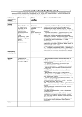 Trastornos de Aprendizaje y Desarrollo. Tema 3. Trabajo individual.
En relación con los distintos trastornos del estado de ánimo y con los problemas comportamentales ya estudiados, complete las
siguientes columnas con los síntomas físicos y psicológicos de cada uno, así como con las técnicas y estrategias de intervención aplicables en cada
caso. Busque en sus apuntes y en Internet para completar los datos de cada columna.

Trastornos del
estado de ánimo y
problemas
comportamentales
Ansiedad
Depresión

Síntomas físicos

Síntomas
Psicológicos
(Emociones)

Técnicas y estrategias de intervención

Dolores de cabeza Dolor
de espalda Dolores
musculares y en las
articulaciones
Dolor en el pecho
Problemas digestivos
Agotamiento
Fatiga
Problemas para dormir
Cambios en el apetito o
el peso
Mareos o
desvanecimientos.

Abatimiento
Tristeza, Sentimiento de
indignidad
Culpa
Soledad
Pérdida de motivación
Retraso motor Fatiga.

1. Tratamiento psicológico: se utiliza un paquete amplio que
incluye elementos conductuales (actividades agradables,
habilidades sociales, higiene del sueño, relajación), cognitivos
(reestructuración cognitiva, reatribución, solución de problemas) y
autocontrol.
2. Tratamiento farmacológico: a) antidepresivos tricíclicos para
tratar la depresión unipolar, b) inhibidores selectivos de la
recaptación de serotonina, que poseen efectos secundarios
menos graves, c) inhibidores de la Monoamina Oxidasa, indicados
cuando la depresión va acompañada de ansiedad, d) carbonato de
litio, se prescribe para el trastorno bipolar y e) terapia
electroconvulsiva.
3. Tratamiento mixto: se combina la administración de fármacos
antidepresivos con sesiones de psicoterapia. Se suele emplear en
casos con riesgo de suicidio, en tipos
endógeno y psicótico, en trastornos bipolares, en pacientes en los
que la gravedad del trastorno impide empezar la terapia porque el
sujeto no cumple las condiciones mínimas, por ejemplo su llanto
frecuente interfiere la atención a las instrucciones terapéuticas.

Síndrome mixto
ansioso-depresivo

Berrinches y
rabietas

Fobias

Temblor muscular
Desviaciones de los ojos
Cardiopatía congénita

1. Debe registrarse la frecuencia, intensidad y duración de los
berrinches
2. No debe darse atención al alumno que llora, debe omitirse los
comentarios sobre él.
3. Los berrinches leves se ignoraran sino interfieren en el
desarrollo normal de la tarea escolar
4. El profesor debe mantenerse firme (ignorar), asi se extinguirá.
5. Si no funciona ignorar el berrinche procederemos al tiempofuera (time out)
6. Al aislarlo, se les debe explicar la consecuencia de dicho
aislamiento.
7. Debe conocer las consecuencias de su comportamiento, y
explicarle que permanecerá aislado hasta que finalice su berrinche.
8. Debe aplicarse la extinción con consistencia, sino el berrinche
puede aumentar al del principio
9. El alumno podrá registrar el numero de berrinches diarios, si los
aminora se le debe dar un refuerzo.
10. Conocer los motivos del berrinche y entrenar al alumno para
que responda ante ellos de forma diferente.
11. Si el alumno recibe atención en su entorno, cuando comience el
berrinche tendera a aumentar según se ponga en funcionamiento su
extinción.
12. Cuando el berrinche haya desaparecido no debe hacérsele
ninguna crítica negativa
acerca de su conducta.
13. Reforzar con alabanzas, elogios y gestos de aprobación los
pequeños logros que
consiga el alumno: menor número de berrinches en una mañana
14. Los padres deben seguir las mismas técnicas de extinción.
15. Se podría poner en práctica un sistema de fichas en el que el
alumno conseguiría
puntos por su buen comportamiento y canjearlos posteriormente
por reforzadores. La participación de los padres estaría muy
recomendada

 