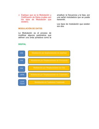  Explique que es la Modulación y
Codificación de Datos (cuáles son
los tipos de Modulación que
existen).
MODULACIÓN DE DATOS
La Modulación es el proceso de
modificar algunos parámetros que
definen una onda portadora como la
amplitud, la frecuencia y la fase, por
una señal moduladora que se puede
transmitir.
Los tipos de modulación que existen
son dos:
DIGITAL
ASK Modulación por desplazamiento de amplitud
FSK Modulación por Desplazamiento de Frecuencia
PSK Modulación por Desplazamiento de Fase
QPSK Modulación por Desplazamiento de Cuaternaria
QAM
Digital
Modulación en Cuadratura Cuantizada
 
