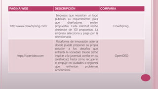 PAGINA WEB DESCRIPCIÓN COMPAÑIA 
http://www.crowdspring.com/ 
Empresas que necesitan un logo 
publican su requerimiento para 
que diseñadores envíen 
propuestas. Cada solicitud recibe 
alrededor de 100 propuestas. La 
empresa selecciona y paga por la 
seleccionada. 
Crowdspring 
https://openideo.com 
Plataforma de innovación abierta 
donde puede proponer su propia 
solución a los desafíos que 
enfrenta la sociedad. Desde cómo 
inspirar a la juventud confiar en su 
creatividad, hasta cómo recuperar 
el empuje en ciudades o regiones 
que enfrentan problemas 
económicos. 
OpenIDEO 
 