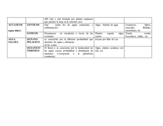 400 mm y está formada por plantas espinosas
que pierden la hoja en la estación seca
ACUATICOS
(agua dulce)
LENTICOS Que serían los de aguas estancadas y
sedimentación
Algas, buchón de agua Crustáceos, hidras,
caracoles, libélulas,
escarabajos etc.
LOTICOS Permanecen en circulación a través de las
corrientes
Plantón vegetal, algas
verdes
Trucha común,
bocachicos, ninfas, etc.
AGUA
SALADA
OCÉANO
PELAGICO
se caracteriza por la diferente profundidad que
alcanzan las aguas y distancias
de las costas
Escaza por falta de Luz
OCEANICO
NERITICO
El litoral o se caracteriza por la luminosidad de
las aguas escasa profundidad y abundancia de
nutrientes Corresponde a la plataforma
continental,
Algas, plantas acuáticas con
raíz, etc.
 