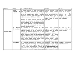 BIOMA TIPOS CARACTERISTICAS FLORA FAUNA
TERRESTRES
Bosque
templado de
hoja caduca
Se extiende al sur de La Taiga en el hemisferio
norte, en amplias extensiones de América y
Eurasia. Está representado en estrechas franjas
del Sur de América, Nueva Zelanda y Australia.
También se encuentra en las zonas bajas de las
regiones montañosas de latitudes cálidas.
Presenta las cuatro estaciones del año bien
marcadas y alternancia de lluvias, periodos
secos, tormentas, etc. Las precipitaciones varían
entre 500 y 1000 mm al año y los suelos son
ricos porque la meteorización es alta y la
actividad biológica también.
Especies arbóreas como:
Hayas y robles, castaños,
avellanos, arces, olmos, etc.
son los más frecuentes en la
península Ibérica con un
sotobosque formado por
rosales, zarzas y brezos,
entre otros.
Insectos y otros animales
viven en el suelo y
alimentan a un gran
número de aves.
También los anfibios,
reptiles y mamíferos son
muy abundantes.
El Bosque
Mediterráneo
Se encuentra en las regiones de clima
mediterráneo con veranos muy calurosos e
inviernos templados, en las que la lluvia es de
alrededor de 500 mm anuales y cae con gran
irregularidad y torrencialmente. Como su
nombre lo indica es típico de toda la franja que
rodea al Mediterráneo y de algunos lugares de
California y África del Sur, en la Península
Ibérica ocupa amplias áreas, algunas veces
mezclándose con el bosque caducifolio.
Tienen hojas perenne,
pequeña y coriácea para
soportar mejor las sequías
estivales, Encinas y
alcornoques, abedules, y
algarrobos, por debajo
permiten proliferar las
plantas aromáticas como
romeros, salvias, lavanda,
etc. y el boj, madroños,
lentisco, jaras, entre otras.
La fauna es rica y
variada e incluye todo
tipo de animales.
DESIERTO Se desarrolla en regiones con menos de 200
mm de lluvia anual, caracterizada por la escasez
de agua y lluvias muy irregulares que, cuando
caen, lo hacen torrencialmente. Además la
evaporación es muy alta por lo que la humedad
desaparece muy pronto, la escasez de suelo que
Xerofíticas, cuatro formas
principales de vida vegetal
adaptadas al desierto, las
que sincronizan sus ciclos
de vida con los periodos de
lluvia y crecen sólo cuando
Camellos, dromedarios,
serpientes, insectos
 