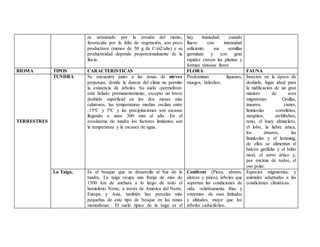es arrastrado por la erosión del viento,
favorecida por la falta de vegetación, son poco
productivos (menos de 50 g de C/m2/año) y su
productividad depende proporcionalmente de la
lluvia.
hay humedad; cuando
llueve con intensidad
suficiente, sus semillas
germinan y con gran
rapidez crecen las plantas y
forman vistosas flores
BIOMA TIPOS CARACTERISTICAS FLORA FAUNA
TERRESTRES
TUNDRA Se encuentra junto a las zonas de nieves
perpetuas, donde la dureza del clima no permite
la existencia de árboles. Su suelo -permafrost-
está helado permanentemente, excepto un breve
deshielo superficial en los dos meses más
calurosos, las temperaturas medias oscilan entre
-15ºC y 5ºC y las precipitaciones son escasas
llegando a unos 300 mm al año. En el
ecosistema de tundra los factores limitantes son
la temperatura y la escasez de agua.
Predominan líquenes,
musgos, helechos.
Insectos en la época de
deshielo, lugar ideal para
la nidificación de un gran
número de aves
migratorias Grullas,
ánsares, cisnes,
limnícolas correlimos,
zarapitos, archibebes,
reno, el buey almizclero,
el lobo, la liebre ártica,
los ánsares, las
limnícolas y el lemming,
de ellos se alimentan el
halcón gerifalte y el búho
nival, el zorro ártico y,
por encima de todos, el
oso polar.
La Taiga, Es el bosque que se desarrolla al Sur de la
tundra, La taiga ocupa una franja de más de
1500 km de anchura a lo largo de todo el
hemisferio Norte, a través de América del Norte,
Europa y Asia, también hay parcelas más
pequeñas de este tipo de bosque en las zonas
montañosas El suelo típico de la taiga es el
Coníferas (Picea, abetos,
alerces y pinos), árboles que
soportan las condiciones de
vida -relativamente frías y
extremas- de esas latitudes
y altitudes, mejor que los
árboles caducifolios.
Especies migratorias, y
animales adaptadas a las
condiciones climáticas.
 