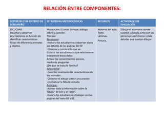 RELACIÓN ENTRE COMPONENTES:
DESTREZAS CON CRITERIO DE
DESEMPEÑO
ESTRATEGIAS METODOLÓGICAS RECURSOS ACTIVIDADES DE
EVALUACIÓN
ESCUCHAR
Escuchar y observar
descripciones en función de
identificar características
físicas de diferentes animales
y objetos.
Motivación: El ratón Enrique; diálogo
sobre la canción.
Proceso
Reconocer:
-Invitar a los estudiantes a observar todos
los detalles de las páginas 58-59
-Observar y nombrar lo que ve.
Guiar a los estudiantes a que relacionen e
interpreten estos datos
Activar los conocimientos previos,
mediante preguntas.
¿De que se trata la lámina?
Seleccionar:
-Describir oralmente las características de
los animales .
-Observar el dibujo y decir una oración
-Dramatizar la fábula relatada
Anticipar:
-Activar toda la información sobre la
fábula “ El león y el ratón”.
-Guiar a los estudiantes a trabajar con las
páginas del texto 60 y 61.
Material del aula.
Texto.
Láminas.
Pintura.
Dibujar el escenario donde
sucedió la fábula junto con los
personajes del mismo y más
detalles que puedan dibujar
 