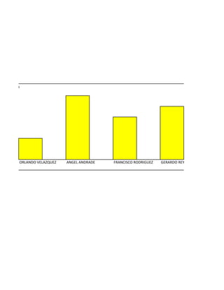 ROMEDIO
ORLANDO VELAZQUEZ ANGEL ANDRADE FRANCISCO RODRIGUEZ GERARDO REYES
 