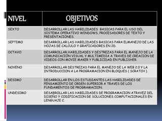 ….-
NIVEL OBJETIVOS
SEXTO DESARROLLAR LAS HABILIDADES BASICAS PARA EL USO DEL
SISTEMA OPERATIVO WINDOWS, PROCESADORES DE TEXTO Y
PRESENTACIONES.
SEPTIMO DESARROLLAR LAS HABILIDADES BASICAS PARA ELMANEJO DE LAS
HOJAS DE CALCULO Y GRAFICADORES EN 2D.
OCTAVO DESARROLLAR HABILIDADES Y DESTREZAS PARA EL MANEJO DE LA
COMUNICACIÓN VISUAL Y MULTIMEDIA A TRAVES DE CREACION DE
VIDEOS CON MOVIE MAKER Y PUBLICIDAD EN PUBLISHER.
NOVENO DESARROLLAR DESTREZAS PARA EL MANEJO DE LA WEB 2.0 Y LA
INTRODUCCION A LA PROGRAMACION EN BLOQUES ( SCRATCH ).
DESIMO DESARROLLAR EN LOS ESTUDIANTES LAS HABILIDADES DE
PENSAMIENTO DE ORDEN SUPERIOR A TRAVES DE LOS
FUNDAMENTOS DE PROGRAMACION.
UNDESIMO DESARROLLAR LAS HABILIDADES DE PROGRAMACION ATRAVEZ DEL
DISEÑO Y CODIFICACION DE SOLUCIONES COMPUTACIONALES EN
LENGUAJE C.
 