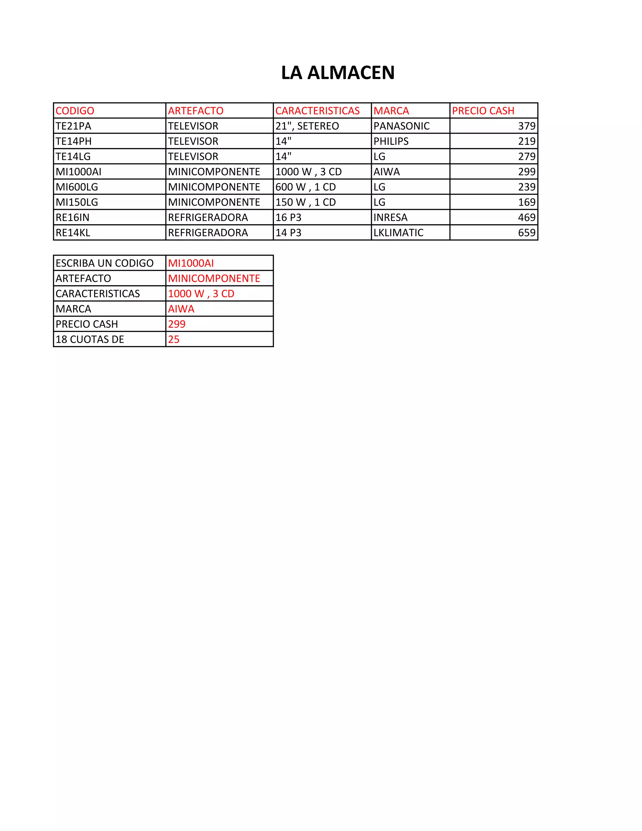 CODIGO ARTEFACTO CARACTERISTICAS MARCA PRECIO CASH
TE21PA TELEVISOR 21", SETEREO PANASONIC 379
TE14PH TELEVISOR 14" PHILIPS 219
TE14LG TELEVISOR 14" LG 279
MI1000AI MINICOMPONENTE 1000 W , 3 CD AIWA 299
MI600LG MINICOMPONENTE 600 W , 1 CD LG 239
MI150LG MINICOMPONENTE 150 W , 1 CD LG 169
RE16IN REFRIGERADORA 16 P3 INRESA 469
RE14KL REFRIGERADORA 14 P3 LKLIMATIC 659
ESCRIBA UN CODIGO MI1000AI
ARTEFACTO MINICOMPONENTE
CARACTERISTICAS 1000 W , 3 CD
MARCA AIWA
PRECIO CASH 299
18 CUOTAS DE 25
LA ALMACEN