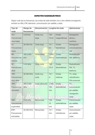 TOPOLOGIAS DE REDES LAN   2011




                             ESPECTRO RADIOELÉCTRICO

Según cuál sea su frecuencia, las ondas de radio tendrán una u otra utilidad (navegación,
emisión en AM y FM, televisión, comunicación por satélite y radar.

Tipo de        Rango de       Denominación Longitud de onda               Aplicaciones
onda           frecuencias
VLF:           3-30 kHz       Onda muy          100-     Ondas            Navegación
Frecuencias                   larga             10 km    megamétricas     aérea y
muy bajas                                                                 marítima.
LF:            30-300 kHz     Onda larga        10-1     Ondas            Navegación,
Frecuencias                                     km       kilométricas     comunicaciones
bajas                                                                     AM.
MF:            300-3.000      Onda media        1.000-   Ondas            Radiodifusión
Frecuencias    kHz                              100 m    hectométricas    AM, telefonía.
medias
HF:            3-30 MHz       Onda corta        100-     Ondas            Radiodifusión
Frecuencias                                     10 m     decamétricas     FM, TV,
altas                                                                     telefonía.
VHF:           30-300 MHz     Onda muy          10-1     Ondas            TV, radar,
Frecuencias                   corta             m        métricas         radiodifusión,
muy altas                                                                 FM comercial.
UHF:           300-3.000      Onda ultracorta 1.000-     Ondas            TV,
Frecuencias    MHz                              100      decimétricas     comunicación
ultraaltas                                      mm                        por satélite,
                                                                          navegación,
                                                                          radar.
SHF:           3-30 GHz       Microondas        100-     Ondas            Comunicación
Frecuencias                                     10       centimétricas    por satélite,
superaltas                                      mm                        radar.
EHF:           30-300 GHz     Microondas        10-1     Ondas            Comunicación
Frecuencias                                     mm       milimétricas     por satélite,
extraaltas                                                                radar.




                                                                            5
 